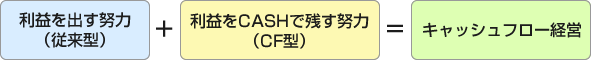 キャッシュフロー計算書のまとめ