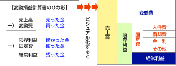 変動損益計算書のひな形