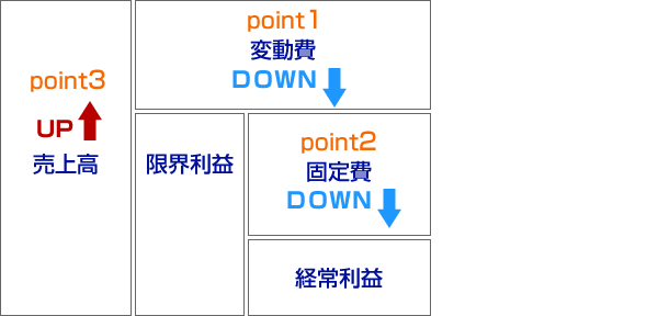 業績アップの手法