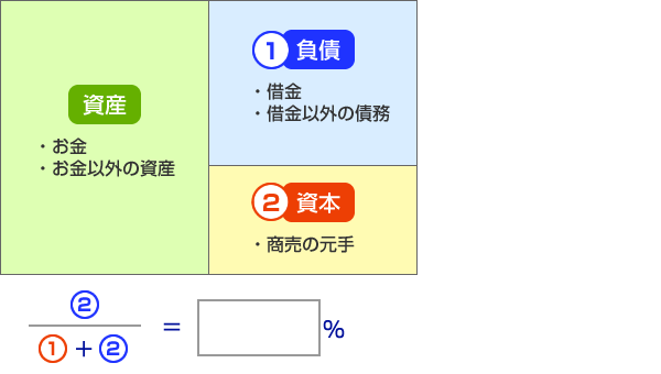貸借対照表の構成図