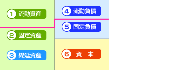 貸借対照表